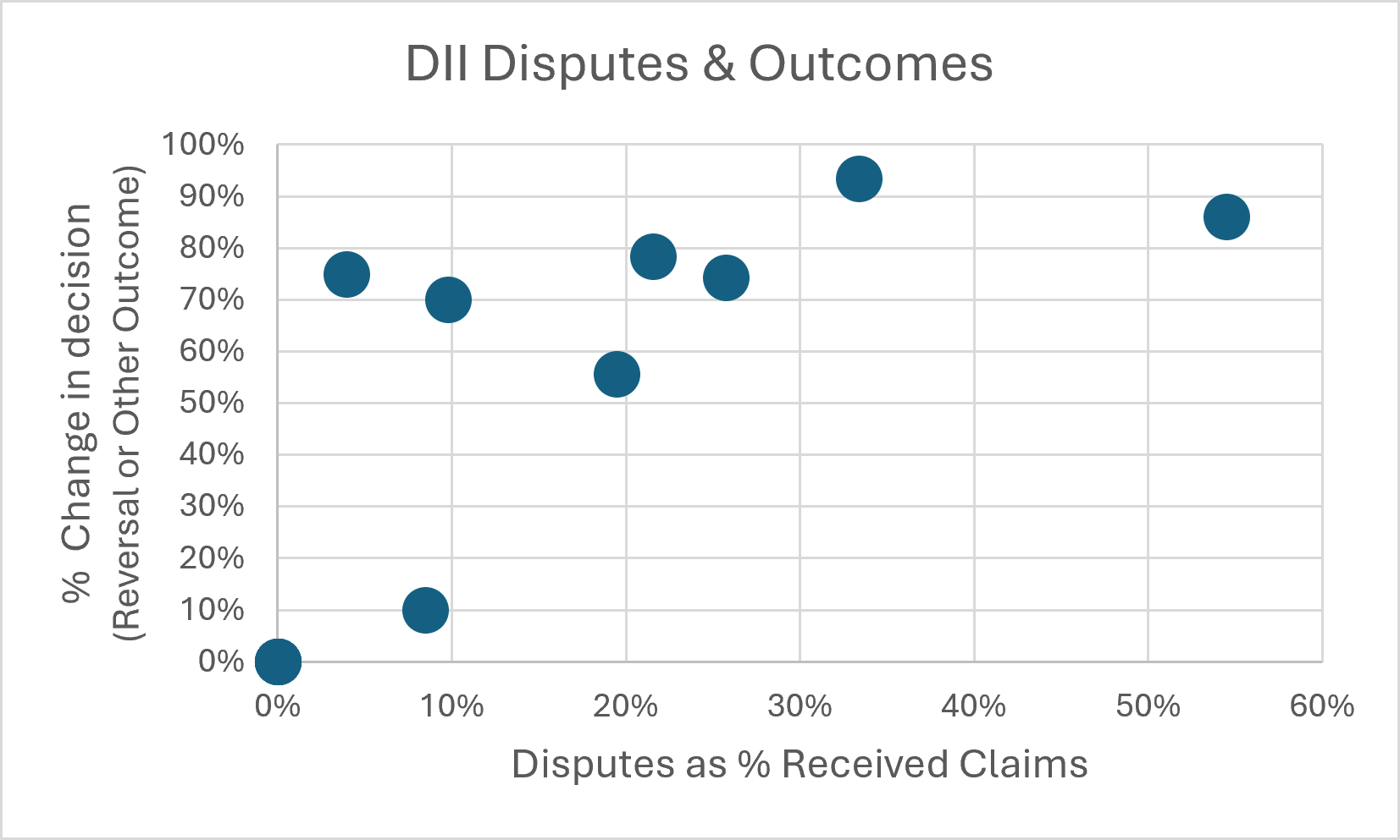 DII disputes per claim and dispute outcomes by insurer