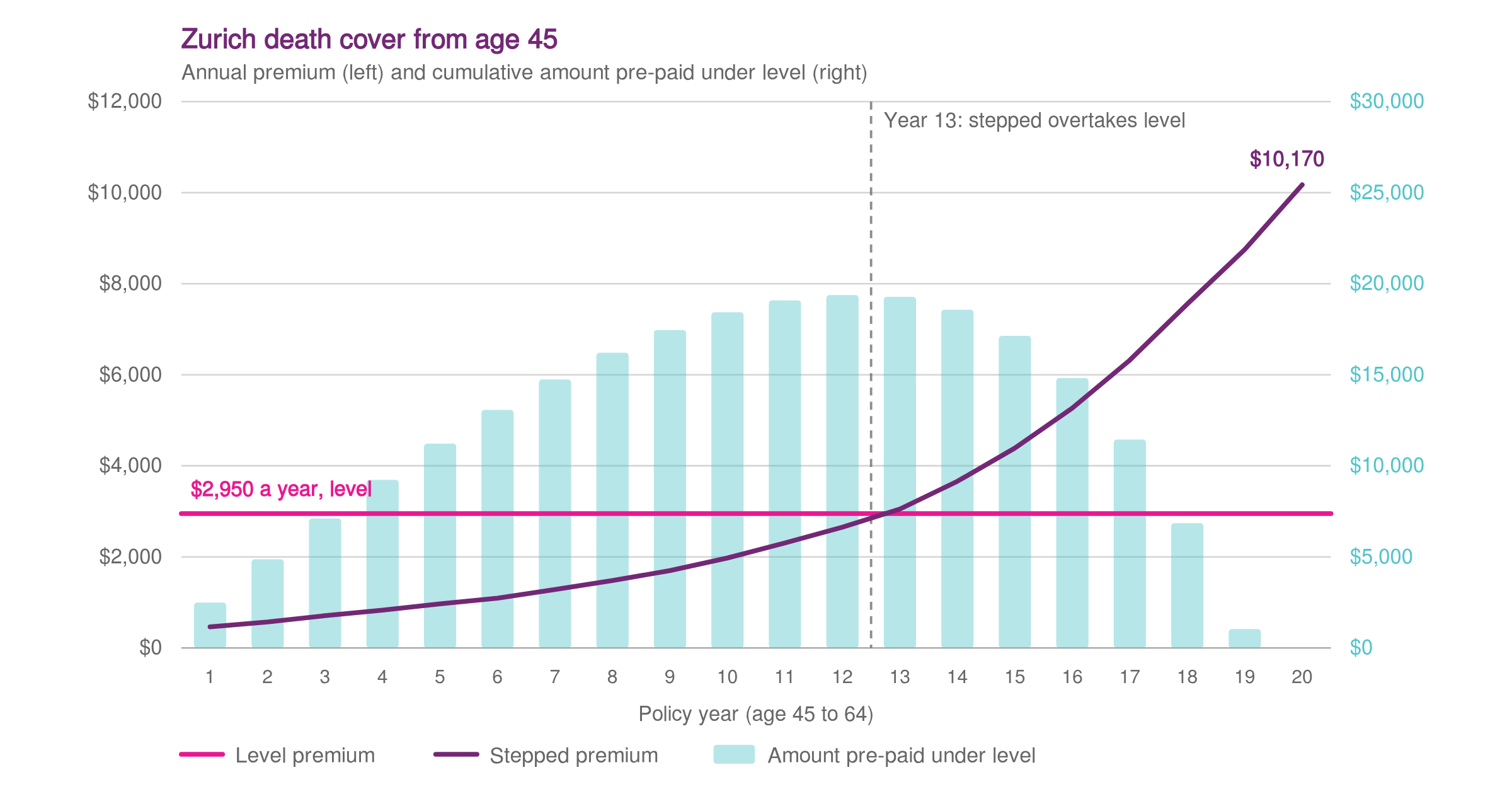 Level versus stepped premium projection for Zurich death cover from age 45