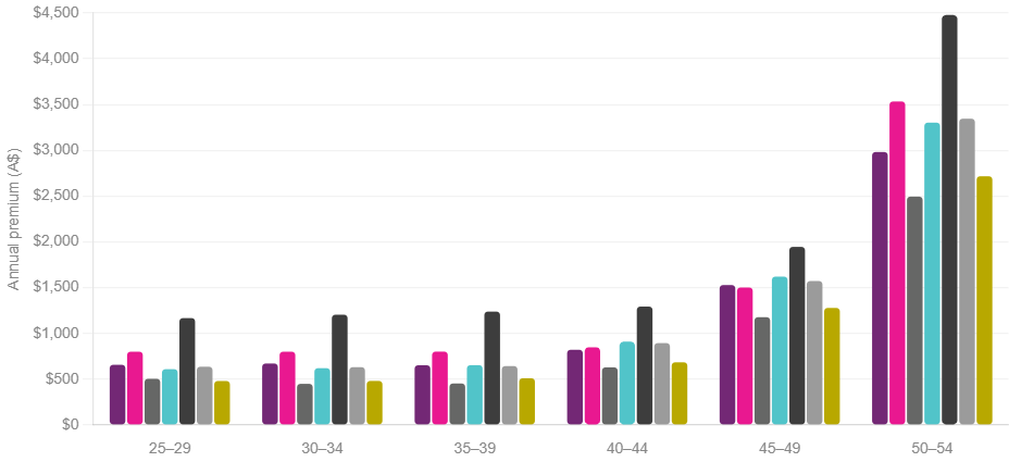 Insurance Price Movement July 2026 - How the Market Stacks Up