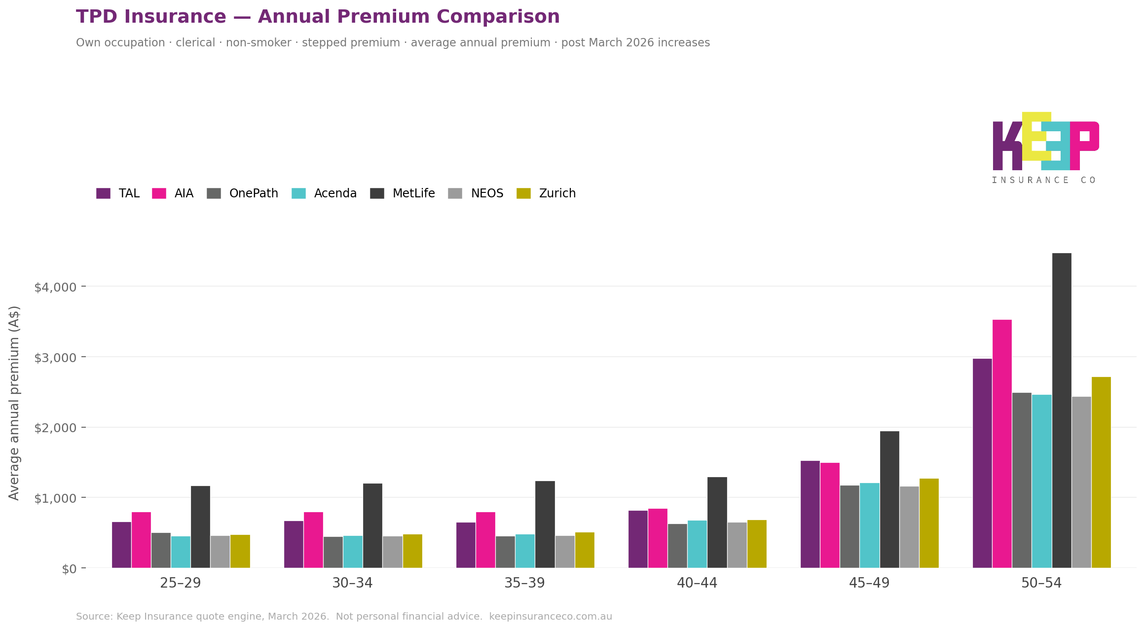 TPD Insurance Price Increases March 2026 - How the Market Stacks Up